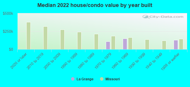 Median 2022 house/condo value by year built