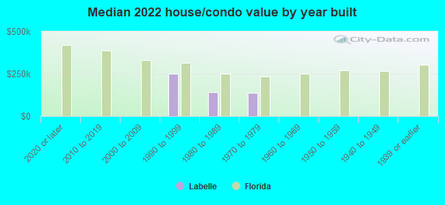 Median 2022 house/condo value by year built