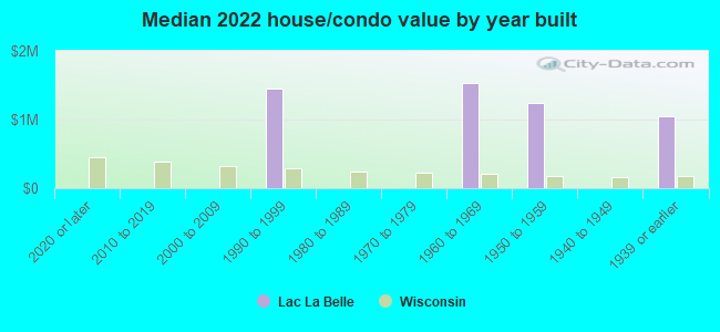 Median 2022 house/condo value by year built