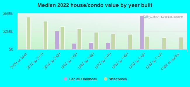 Median 2022 house/condo value by year built