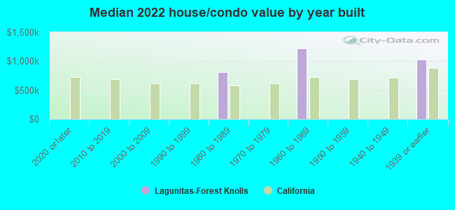 Median 2022 house/condo value by year built