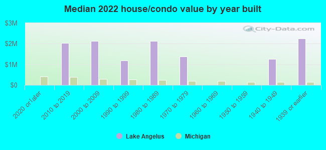 Median 2022 house/condo value by year built