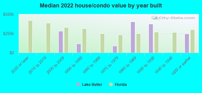 Median 2022 house/condo value by year built