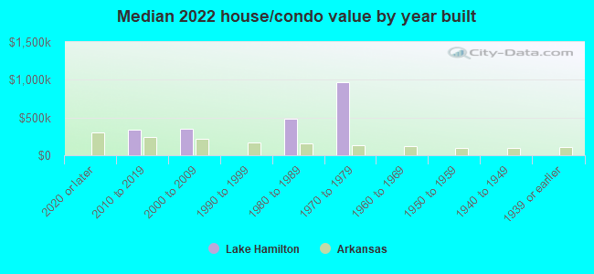 Median 2022 house/condo value by year built