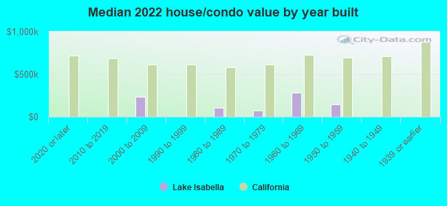 Median 2022 house/condo value by year built