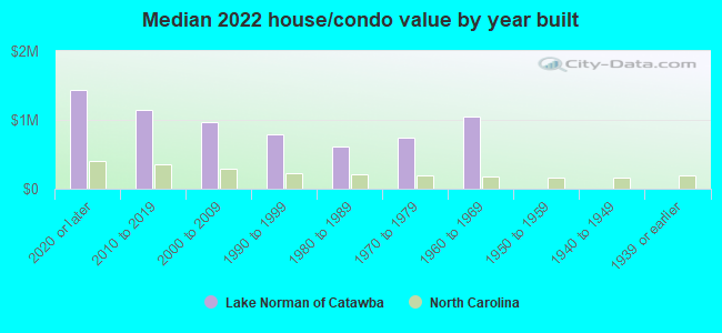 Median 2022 house/condo value by year built