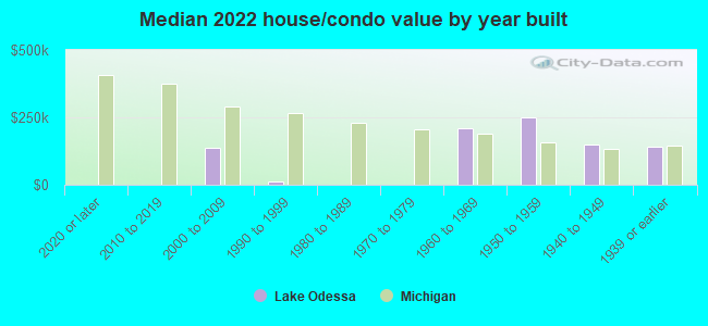 Median 2022 house/condo value by year built