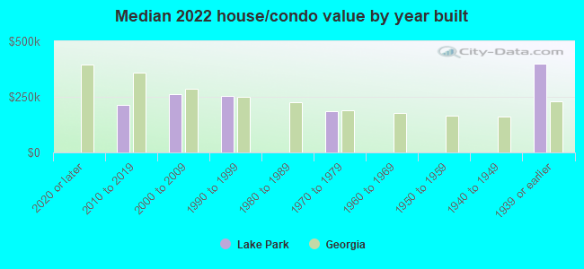 Median 2022 house/condo value by year built