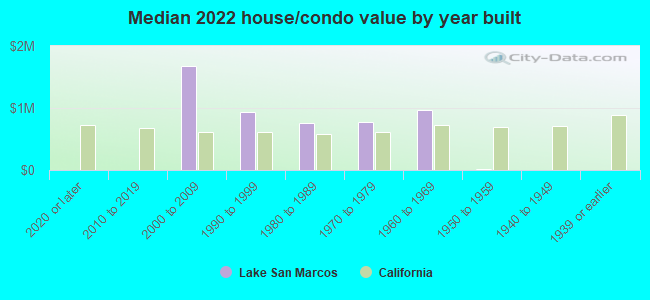 Median 2022 house/condo value by year built