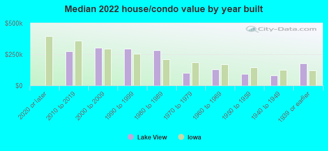 Median 2022 house/condo value by year built