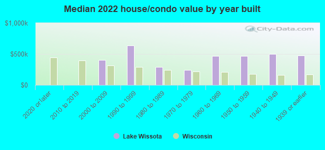 Median 2022 house/condo value by year built