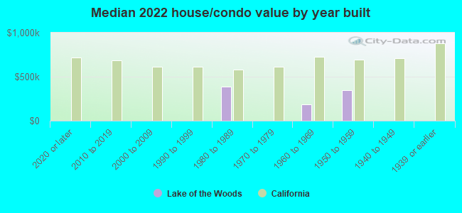 Median 2022 house/condo value by year built