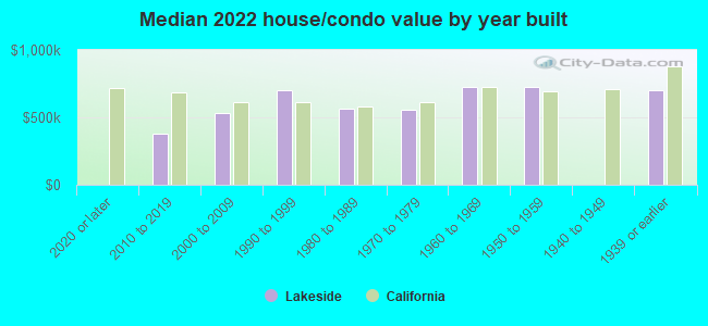 Median 2022 house/condo value by year built