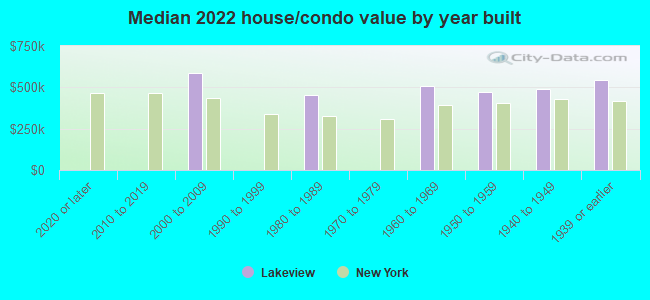 Median 2022 house/condo value by year built