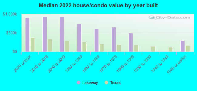 Median 2022 house/condo value by year built