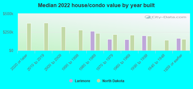 Median 2022 house/condo value by year built