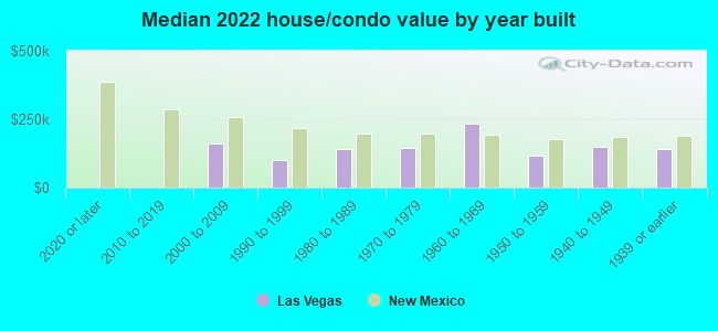 Median 2022 house/condo value by year built