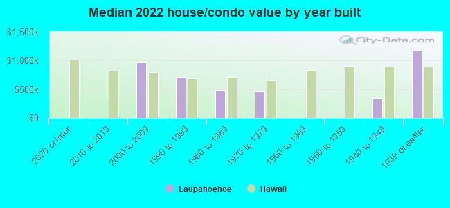 Median 2022 house/condo value by year built