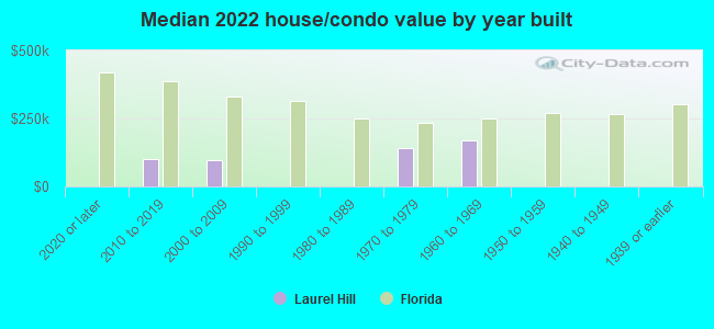 Median 2022 house/condo value by year built