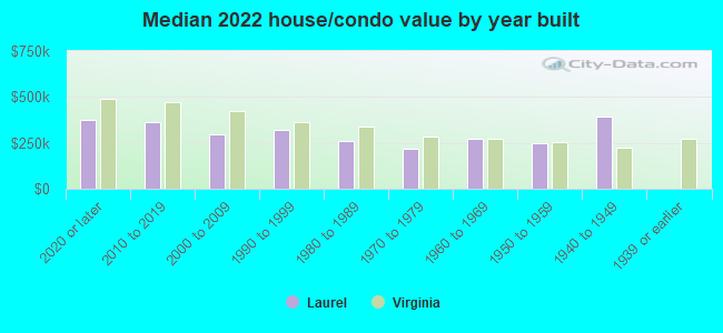 Median 2022 house/condo value by year built