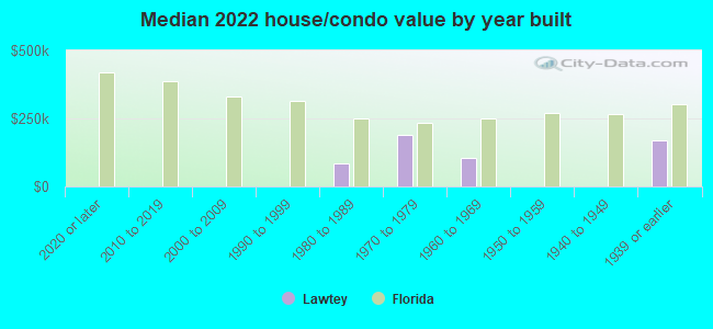 Median 2022 house/condo value by year built