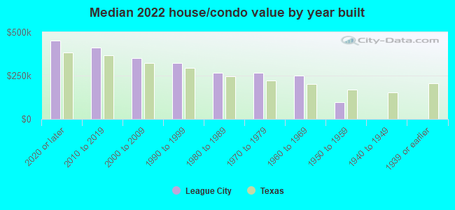 Median 2022 house/condo value by year built