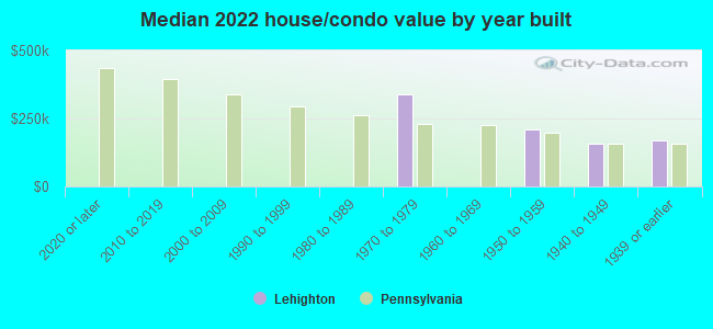 Median 2022 house/condo value by year built