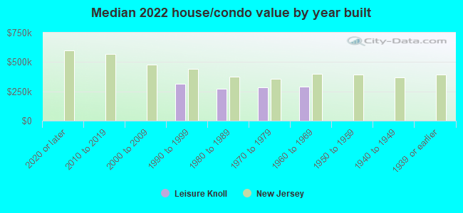 Median 2022 house/condo value by year built