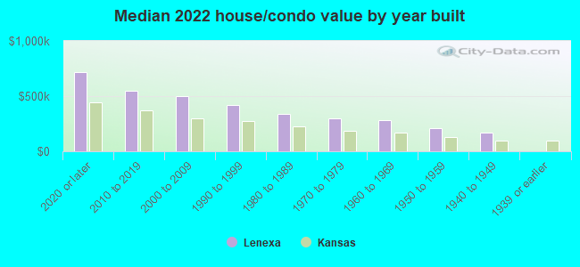 Median 2022 house/condo value by year built