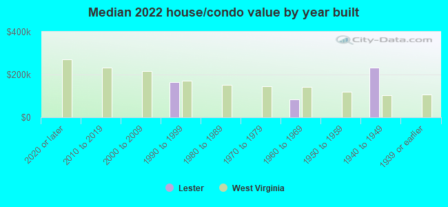 Median 2022 house/condo value by year built