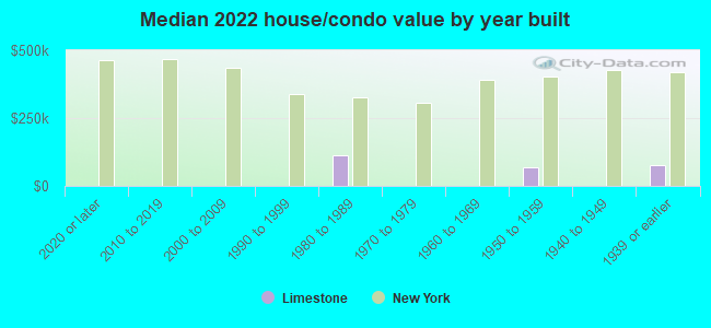 Median 2022 house/condo value by year built