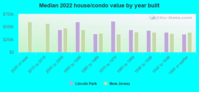 Median 2022 house/condo value by year built