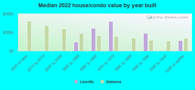 Median 2022 house/condo value by year built