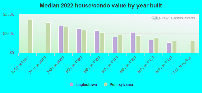 Median 2022 house/condo value by year built