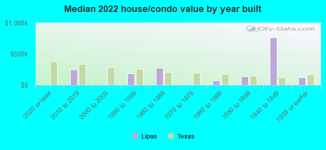 Median 2022 house/condo value by year built