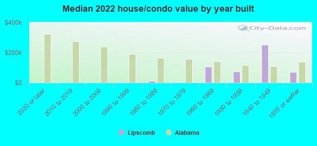 Median 2022 house/condo value by year built