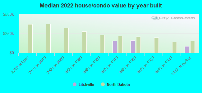 Median 2022 house/condo value by year built