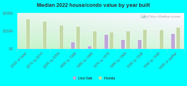 Median 2022 house/condo value by year built