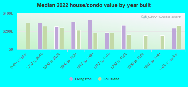 Median 2022 house/condo value by year built