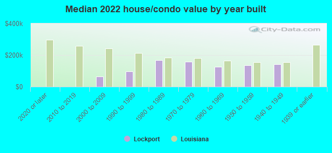 Median 2022 house/condo value by year built