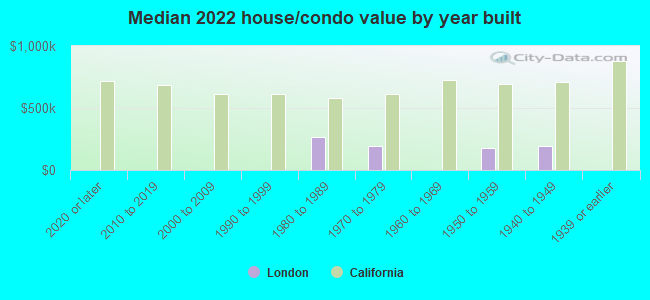 Median 2022 house/condo value by year built