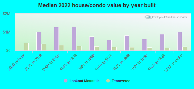 Median 2022 house/condo value by year built