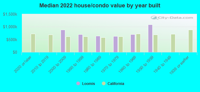 Median 2022 house/condo value by year built