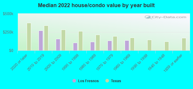 Median 2022 house/condo value by year built