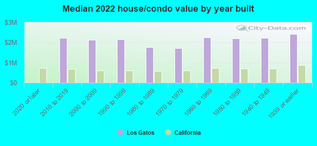 Median 2022 house/condo value by year built