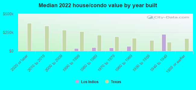 Median 2022 house/condo value by year built