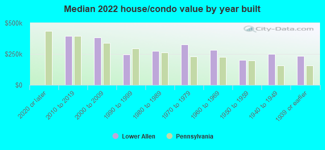 Median 2022 house/condo value by year built