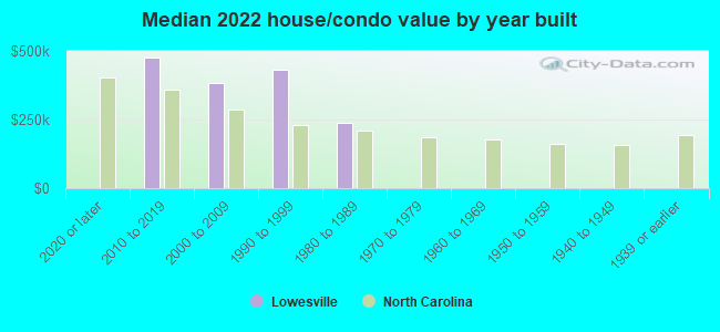 Median 2022 house/condo value by year built