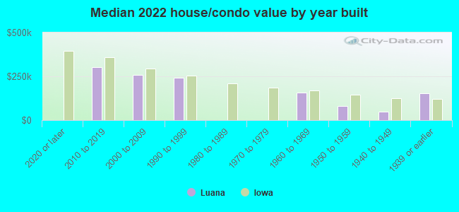 Median 2022 house/condo value by year built