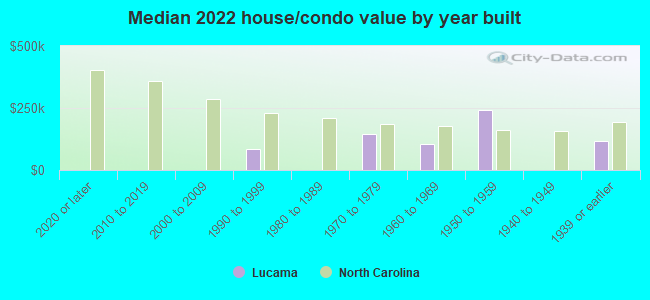 Median 2022 house/condo value by year built